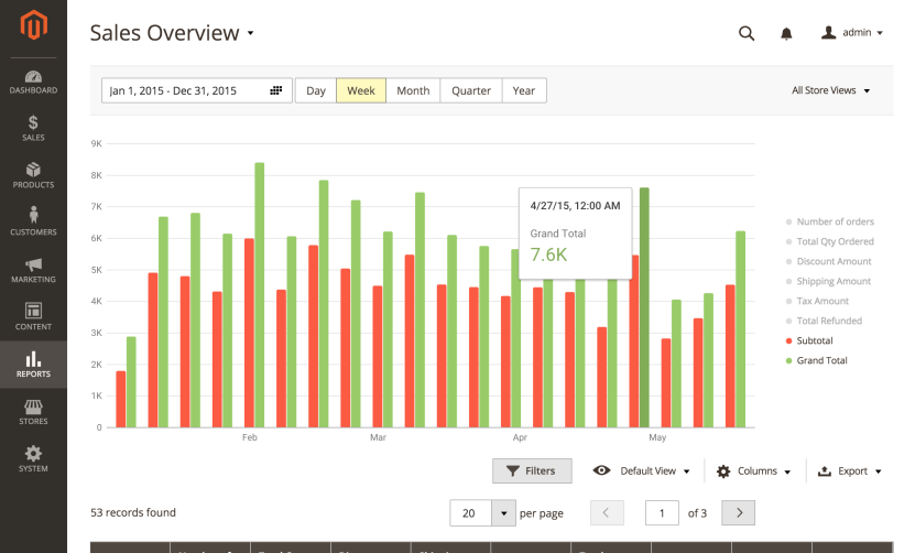 Magento 2 eCommerce reportgin