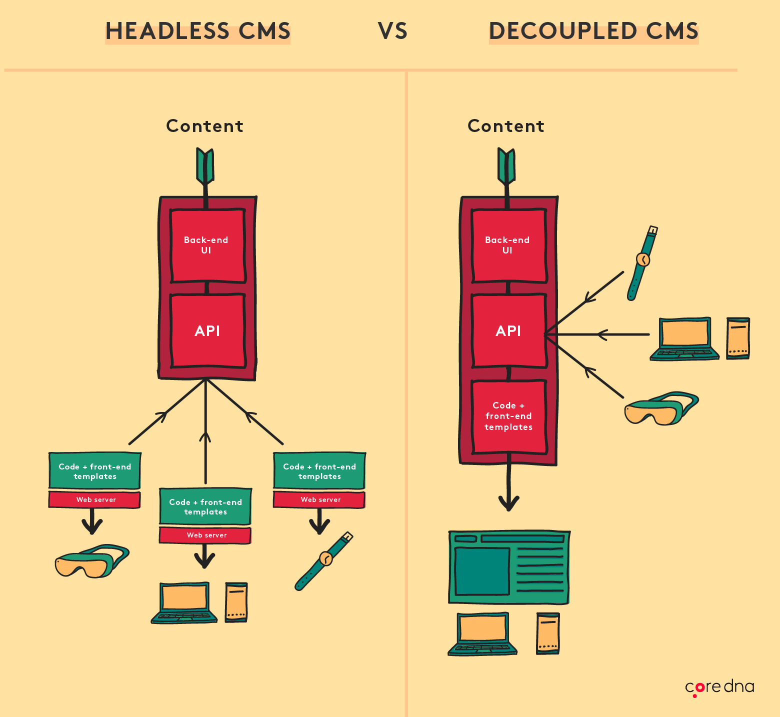 Headless vs decoupled architecture how it works with API