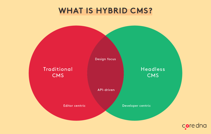 What is Hybrid CMS
