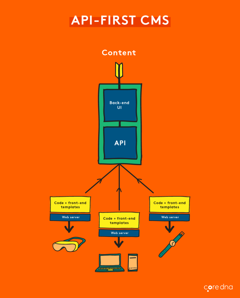 What's an API-first CMS