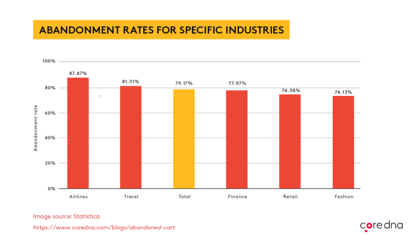 Cart abandonment stats for specific industry