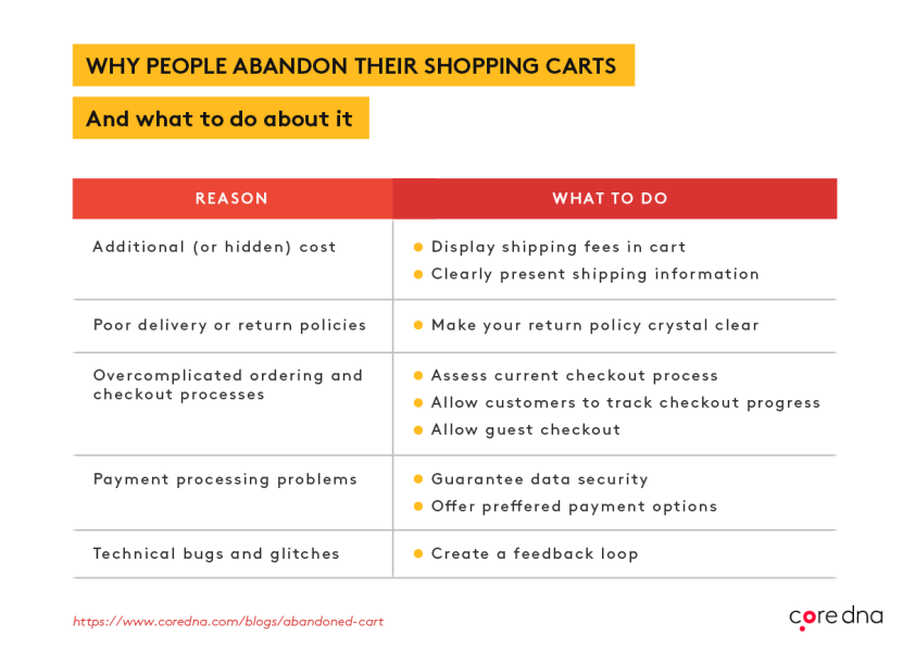 Why people abandon their carts (and what to do about it)