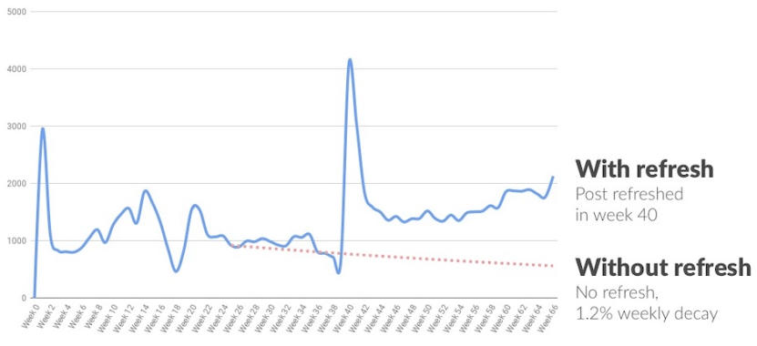 Traffic with vs without content refresh