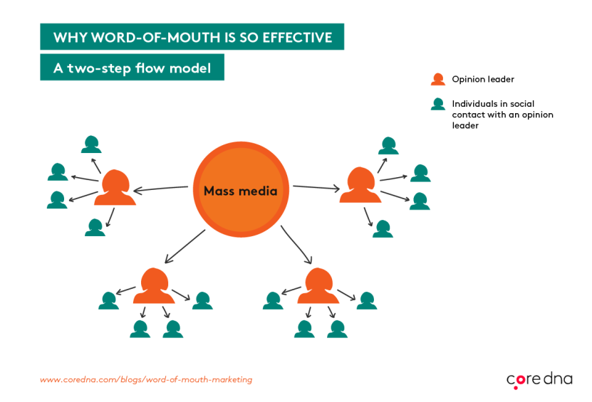 Why word of mouth marketing is effective: a two-step flow model