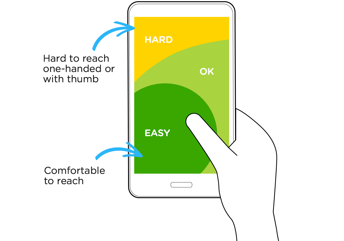 Ecommerce mobile UX tip: Design for one-thumb user
