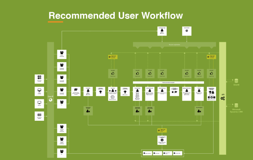 Ecommerce mobile UX tip: Streamline processes