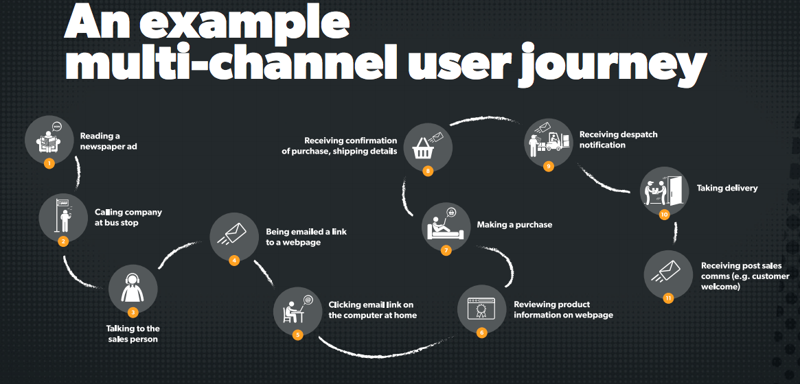 Ecommerce UX: Multi-channel user journey example