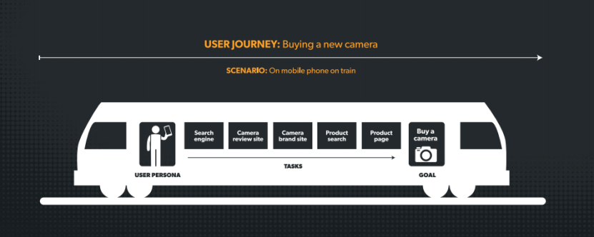 a simplified ecommerce user journey