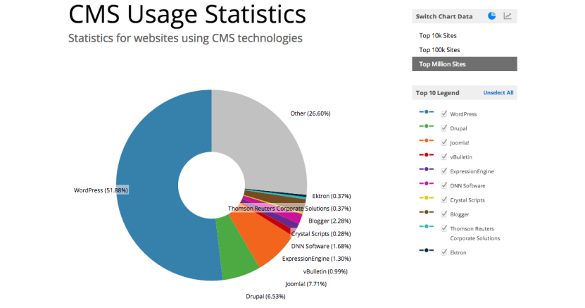 CMS usage statistics