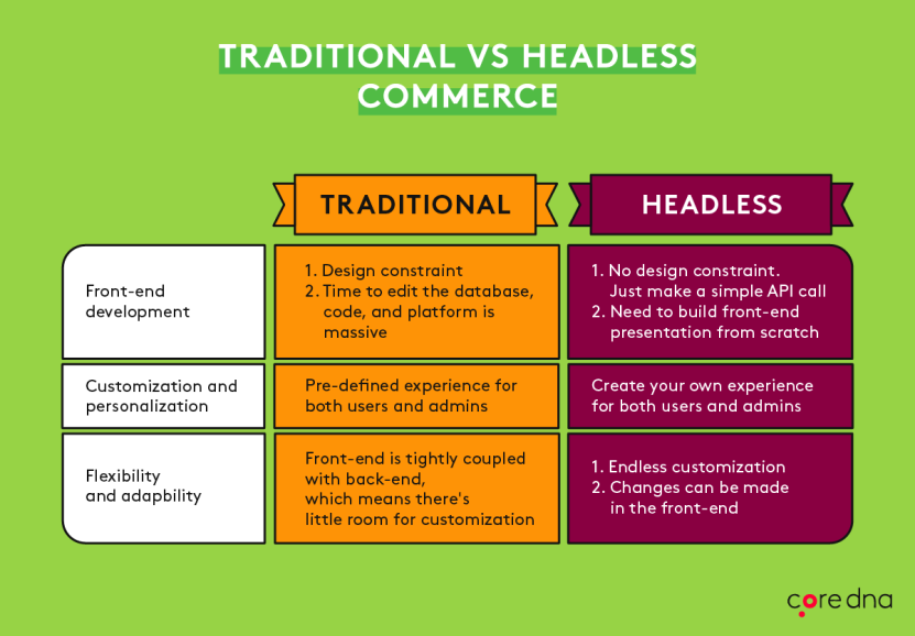 Traditional vs Headless cms chart