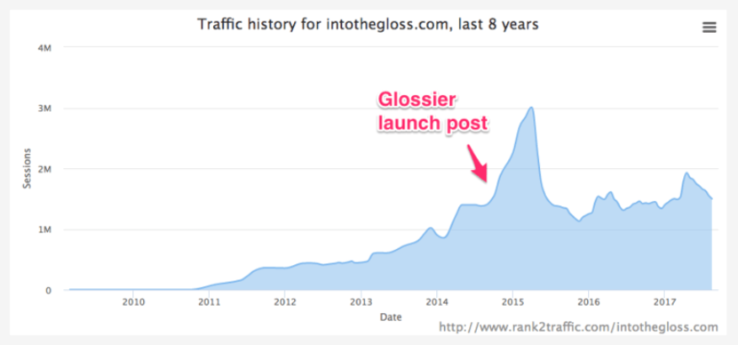 Direct to consumer for manufacturers: Glossier post-launch