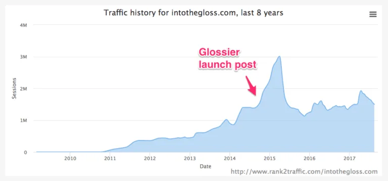 Traffic history graph for intothegloss.com highlighting Glossier launch.