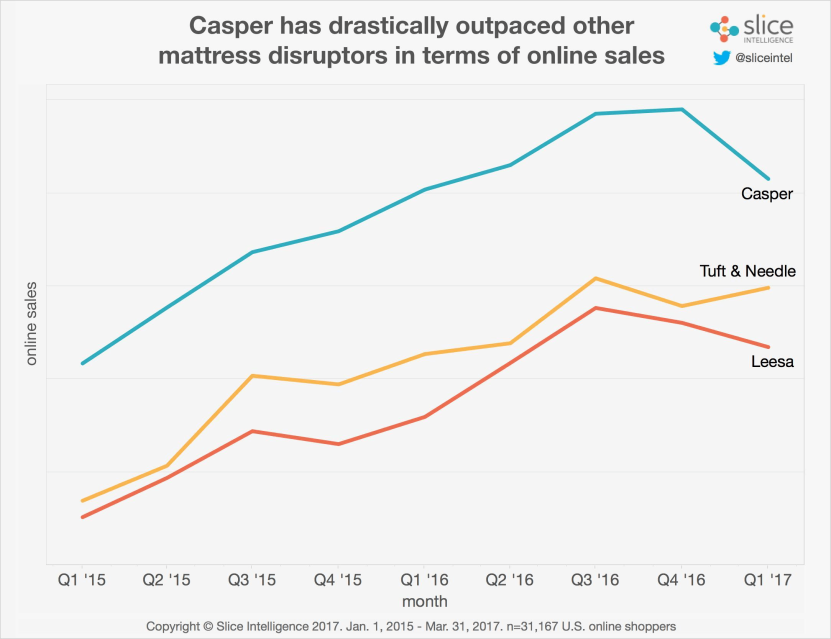 Direct to consumer brands: Casper has outpaced other mattress companies