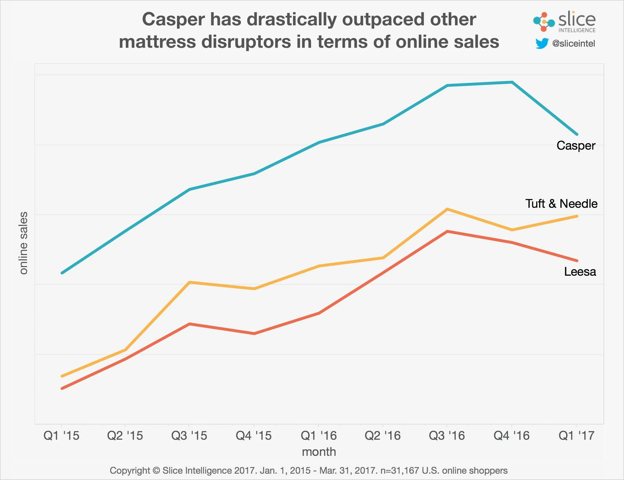 Line chart showing online sales growth of Casper, Tuft & Needle, and Leesa from 2015 to 2017.