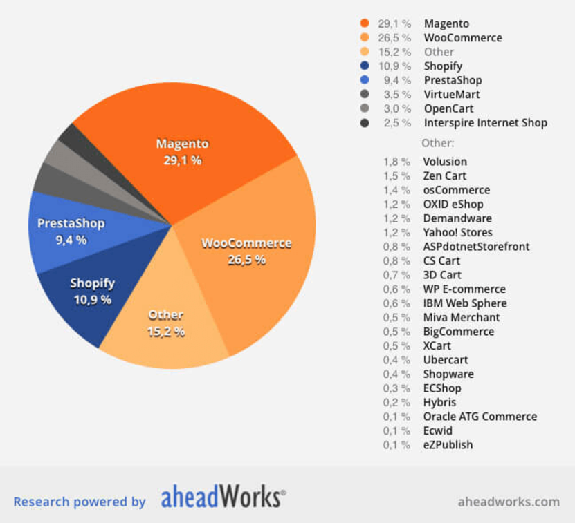 Ecommerce platform stats