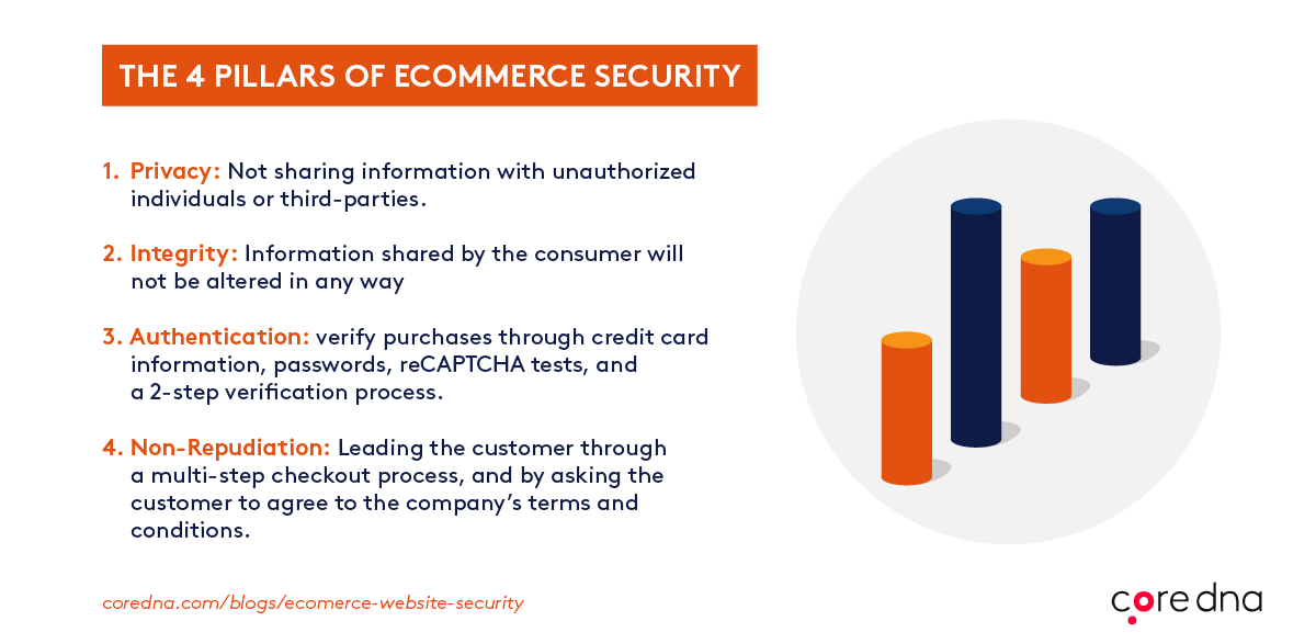 The 4 pillars of eCommerce website security