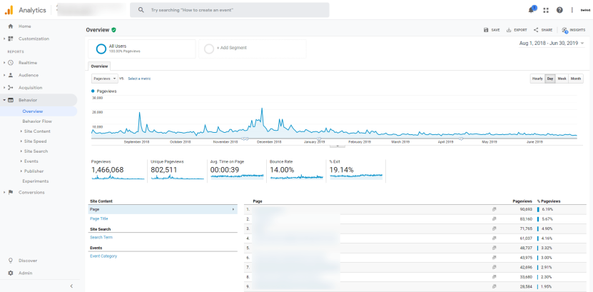 Ecommerce Analytics: User Behavior Overview Report