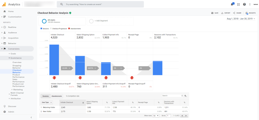 Ecommerce Analytics Tracking Guide: Checkout behavior report
