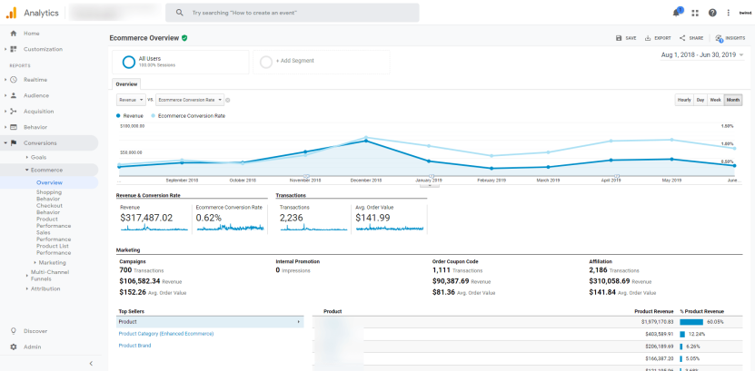 Ecommerce Analytics: Conversions Overview