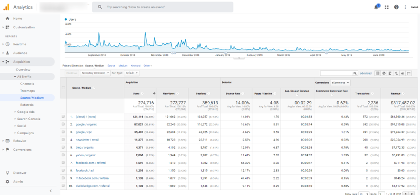 Ecommerce Analytics: Source Medium Reprt