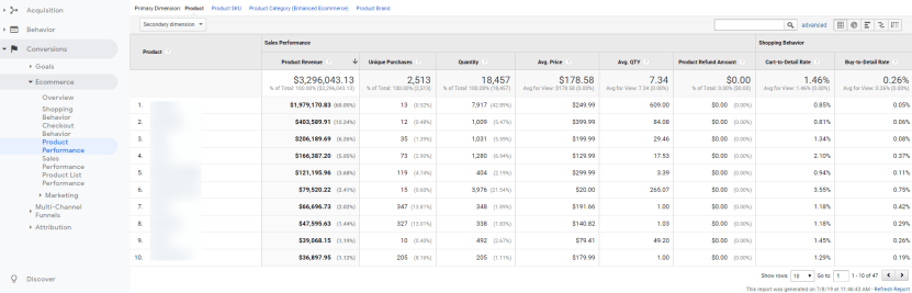 Ecommerce Analytics Tracking Guide: Product performance report