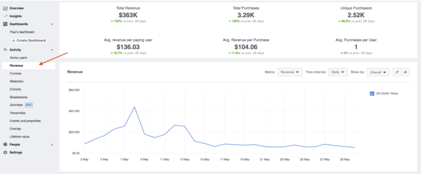 Facebook analytics revenue report