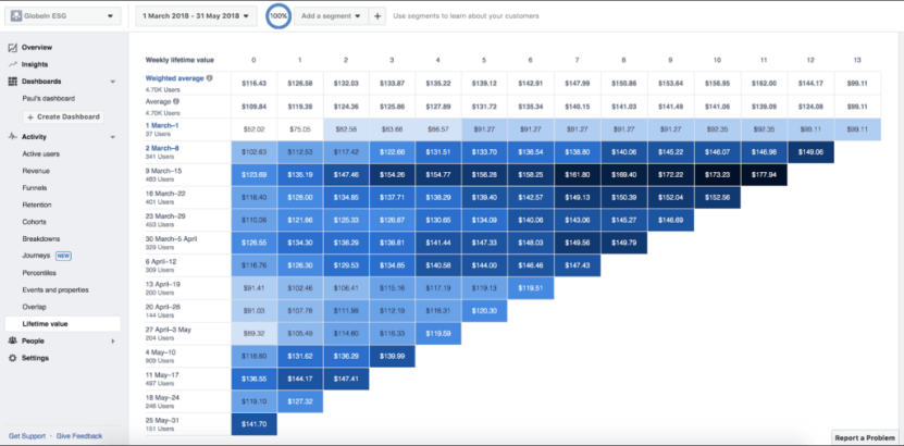 Facebook Analytics: Customer Lifetime Value (CLTV) report