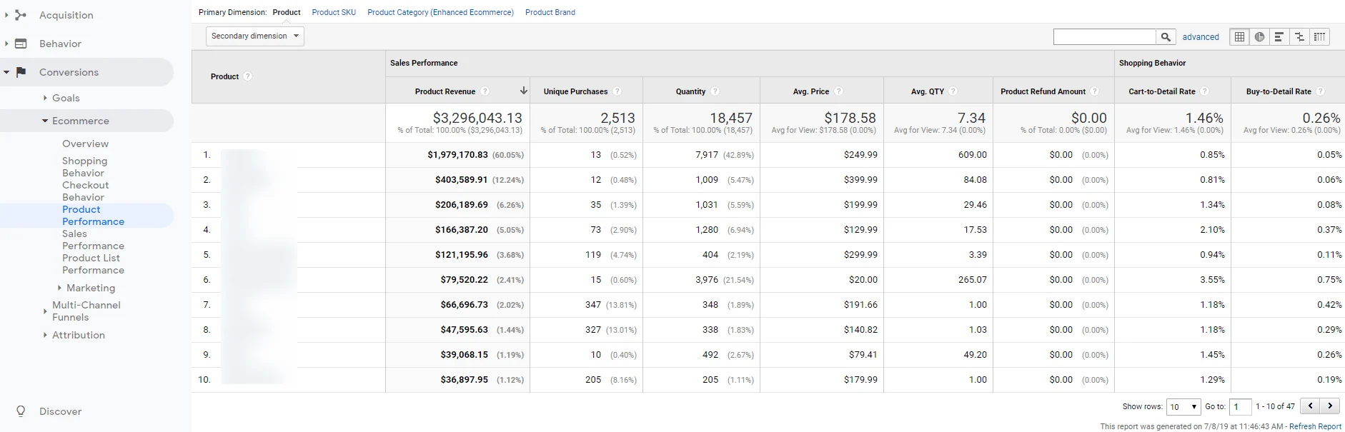 Google Analytics ecommerce product performance report showing sales data.