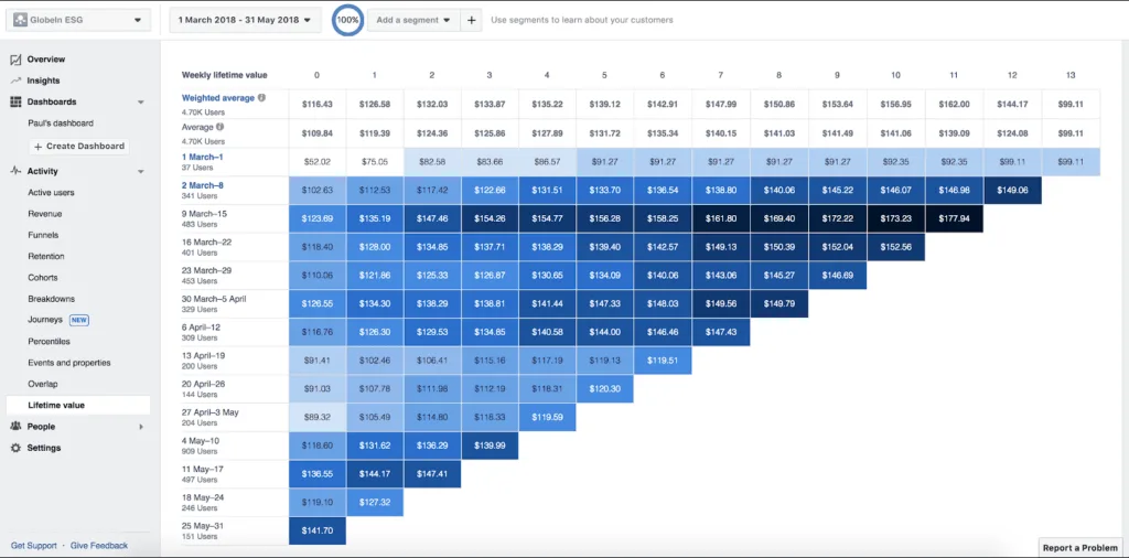 Data dashboard showing weekly lifetime value metrics from March to May 2018.