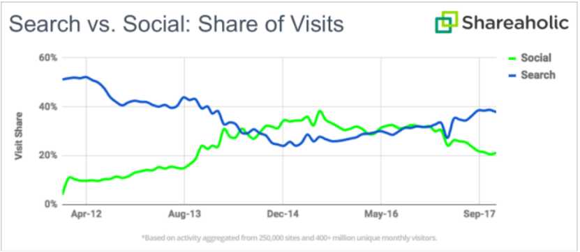 Search vs social traffic