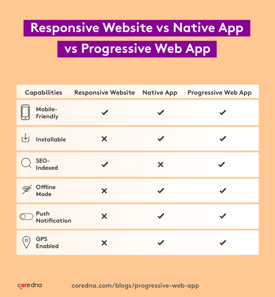 chart showing the different features of a responsive web vs a native app vs a progressive web app 