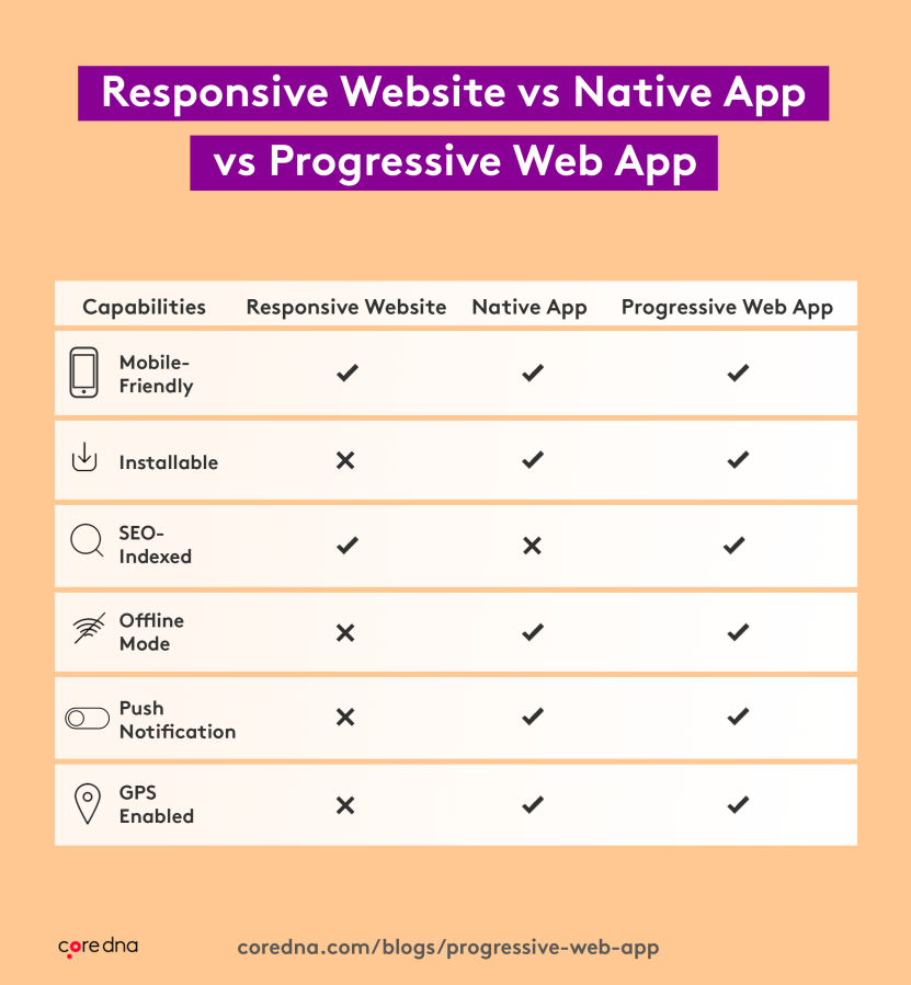 Responsive website vs native app vs Progressive Web App (PWA)