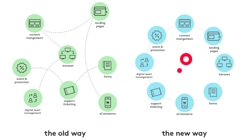 Ecommerce subscription service best practices: headless digital experience platform