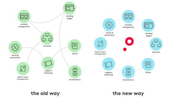 Image. Omnichannel experience via APIs