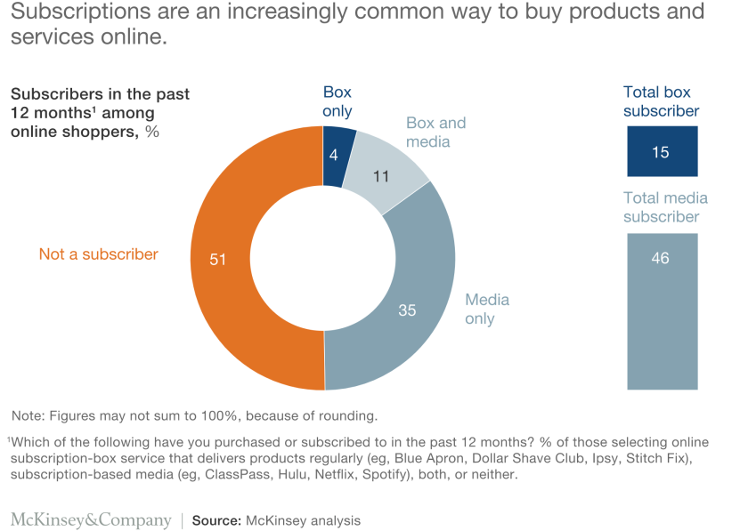 Subscription services stats