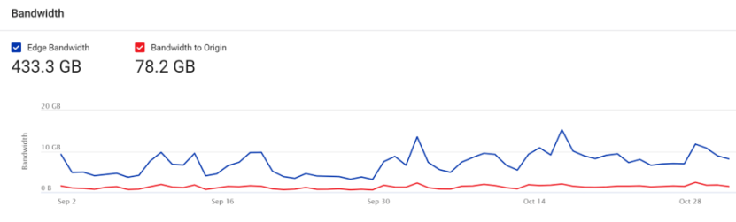 How we set up a scalable website architecture: CDN cache data