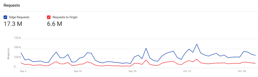 How we set up a scalable website architecture: CDN requests