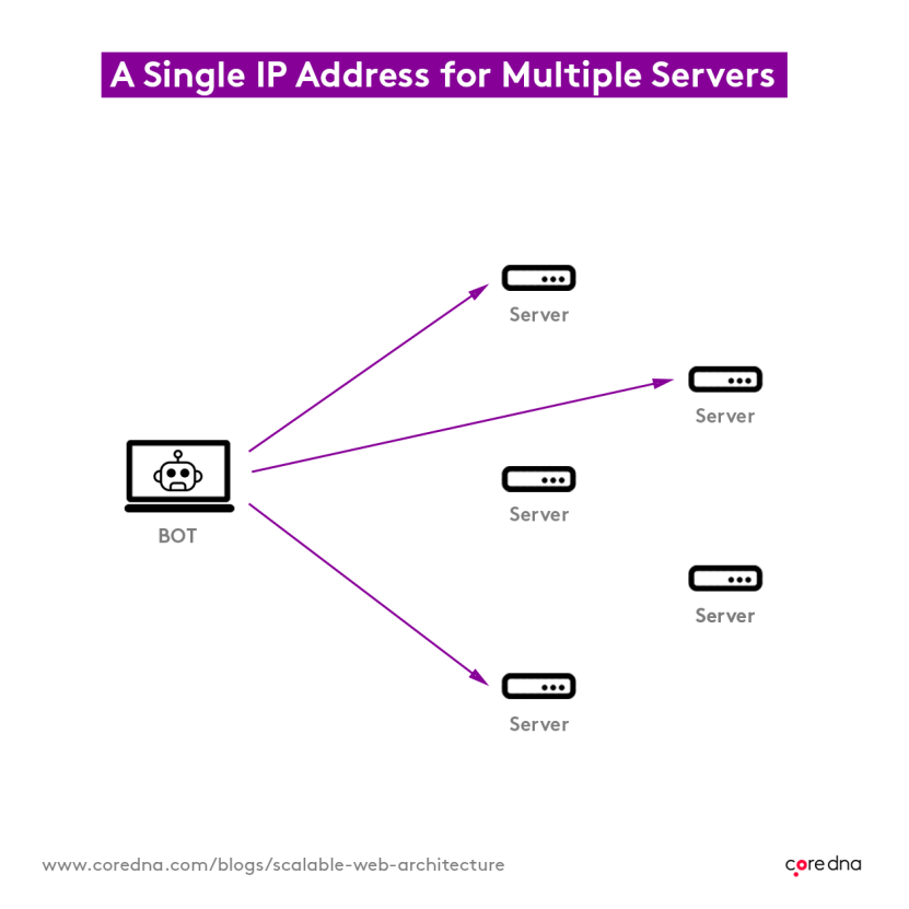 How to create a scalable website architecture: Anycast IP