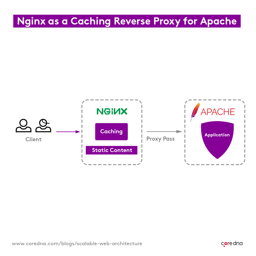 How to create a scalable website architecture: Nginx as a caching reverse proxy for Apache