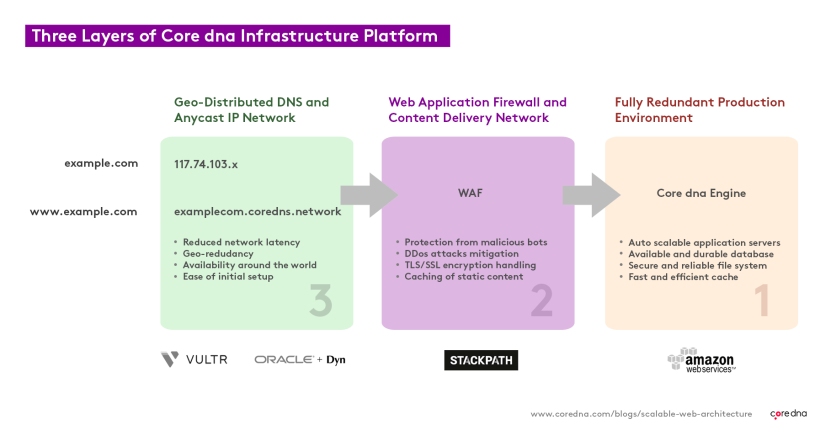 How to create a scalable website architecture: Core dna's 3-layer infrastructure
