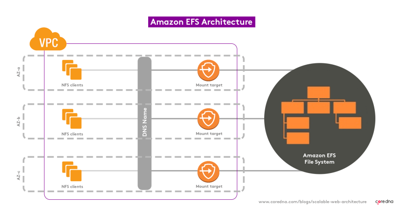 How to create a scalable website architecture: Amazon EFS architecture