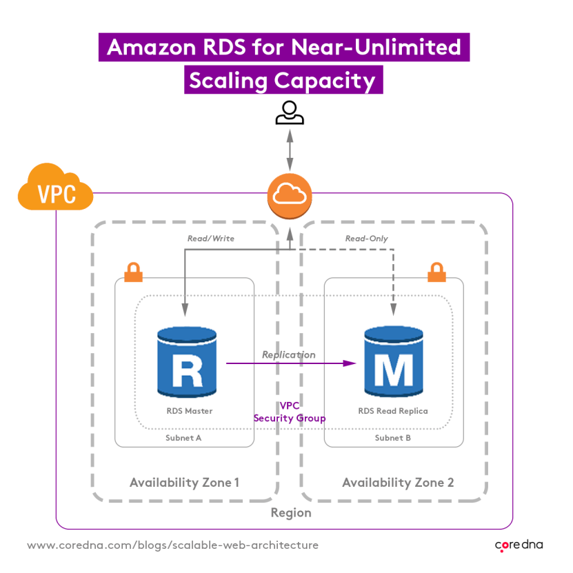 How to create a scalable website architecture: Amazon RDS