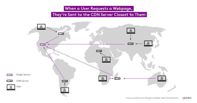 How to create a scalable website architecture: Content Delivery Network (CDN)