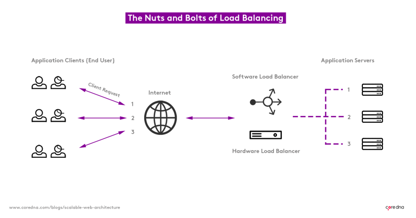 How to create a scalable website architecture: Load balancer to cop the traffic