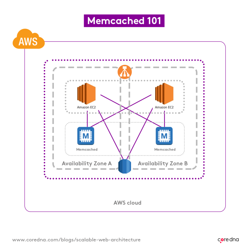 How to create a scalable website architecture: Memcached