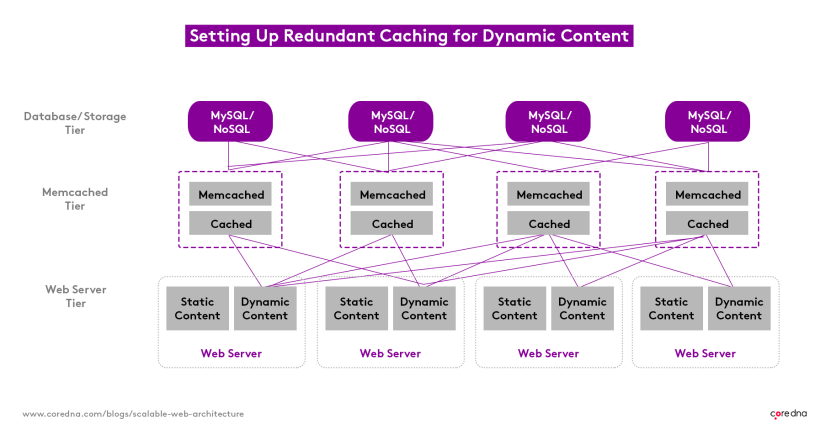 How to create a scalable website architecture: Redundant caching for dynamic content
