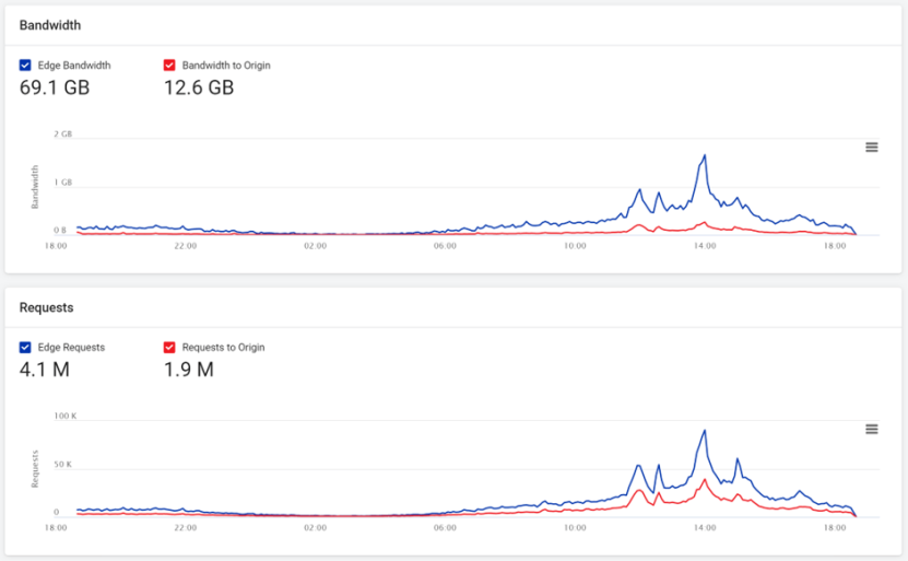 How we set up a scalable website architecture: Traffic is spread