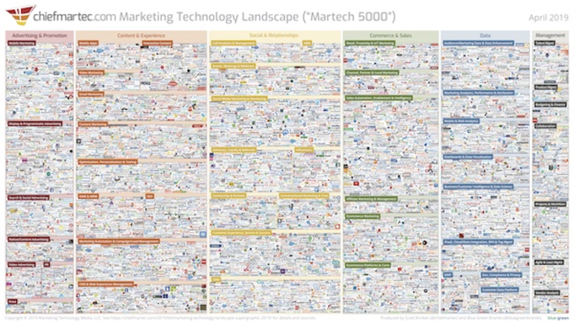 Marketing Technology Stack Landscape