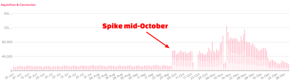 Bar chart showing acquisition and conversion data with mid-October spike highlighted.