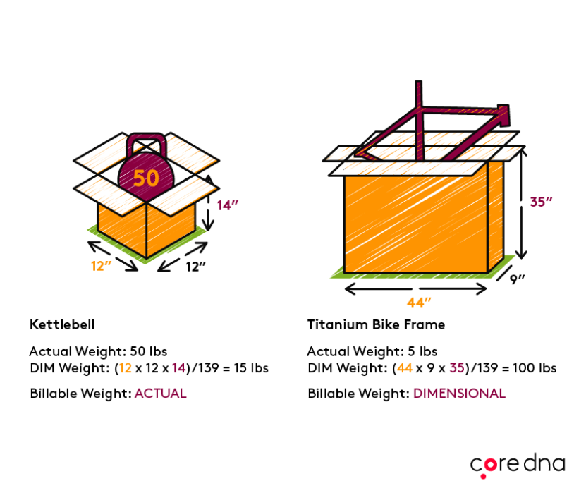 Calculating ecommerce shipping: Dimensions & weight (DIM)